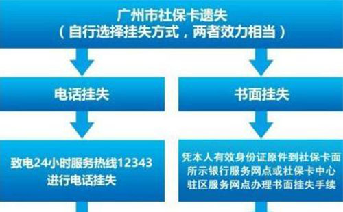 廣州社保卡掛失補辦流程 廣州社保卡掉了怎么辦